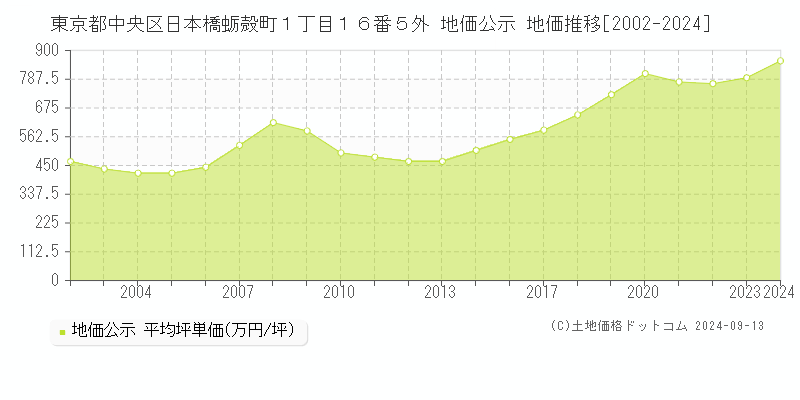 東京都中央区日本橋蛎殻町１丁目１６番５外 公示地価 地価推移[2002-2023]