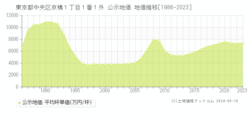 東京都中央区京橋１丁目１番１外 公示地価 地価推移[1986-2020]