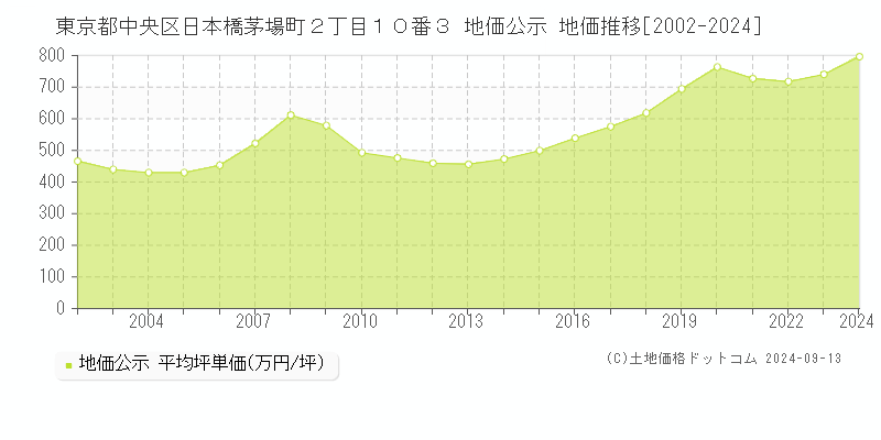 東京都中央区日本橋茅場町２丁目１０番３ 地価公示 地価推移[2002-2024]