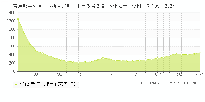 東京都中央区日本橋人形町１丁目５番５９ 公示地価 地価推移[1994-2021]