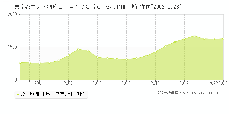 東京都中央区銀座２丁目１０３番６ 公示地価 地価推移[2002-2021]