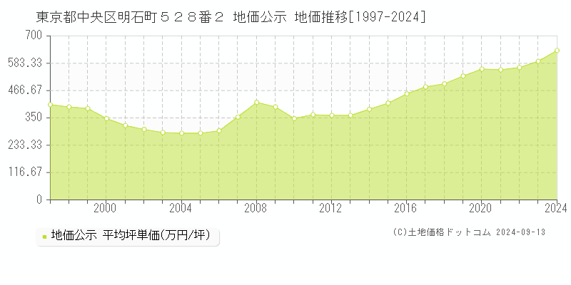 東京都中央区明石町５２８番２ 公示地価 地価推移[1997-2024]