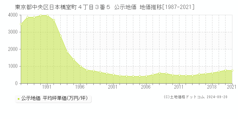 東京都中央区日本橋室町４丁目３番５ 公示地価 地価推移[1987-2021]