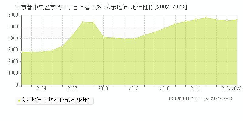 東京都中央区京橋１丁目６番１外 公示地価 地価推移[2002-2020]