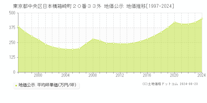 東京都中央区日本橋箱崎町２０番３３外 地価公示 地価推移[1997-2024]