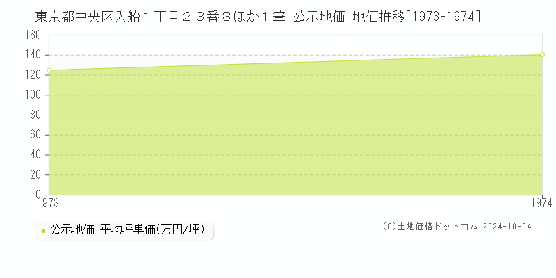 東京都中央区入船１丁目２３番３ほか１筆 公示地価 地価推移[1973-1974]