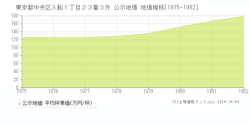 東京都中央区入船１丁目２３番３外 公示地価 地価推移[1975-1982]