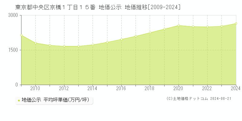 東京都中央区京橋１丁目１５番 地価公示 地価推移[2009-2023]