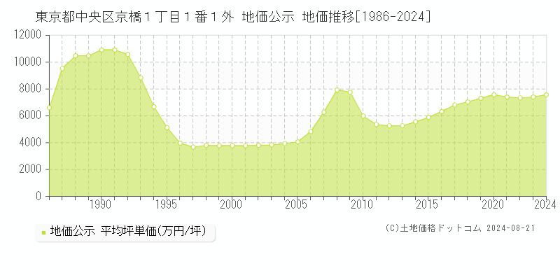 東京都中央区京橋１丁目１番１外 公示地価 地価推移[1986-2024]