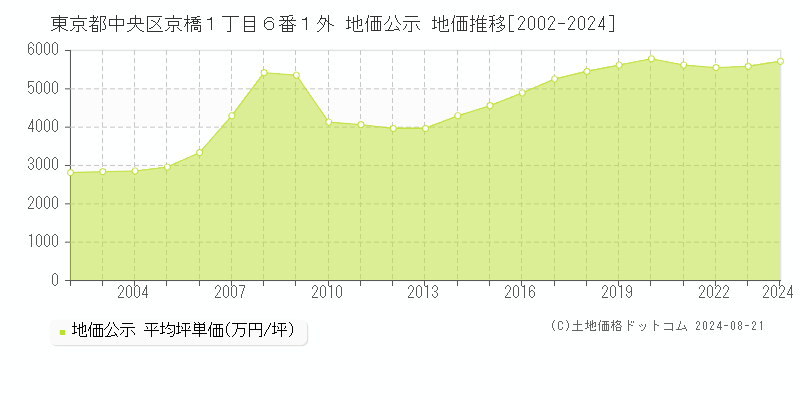 東京都中央区京橋１丁目６番１外 公示地価 地価推移[2002-2024]