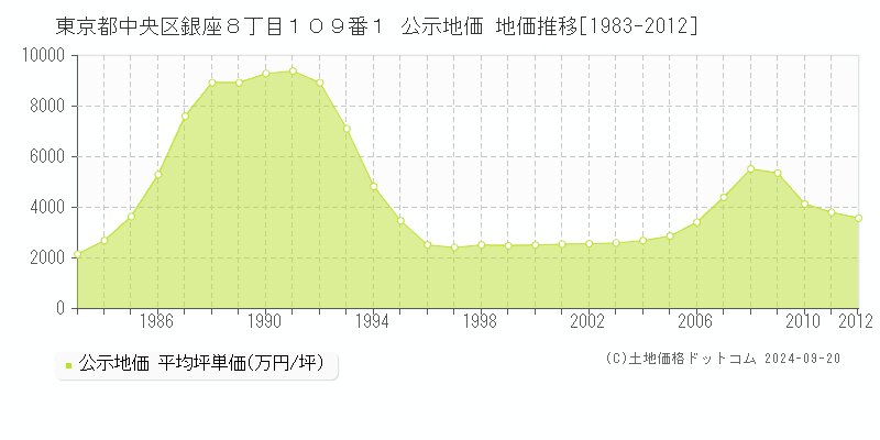 東京都中央区銀座８丁目１０９番１ 公示地価 地価推移[1983-2004]