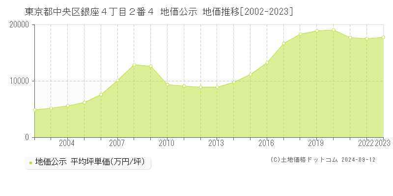 東京都中央区銀座４丁目２番４ 公示地価 地価推移[2002-2012]