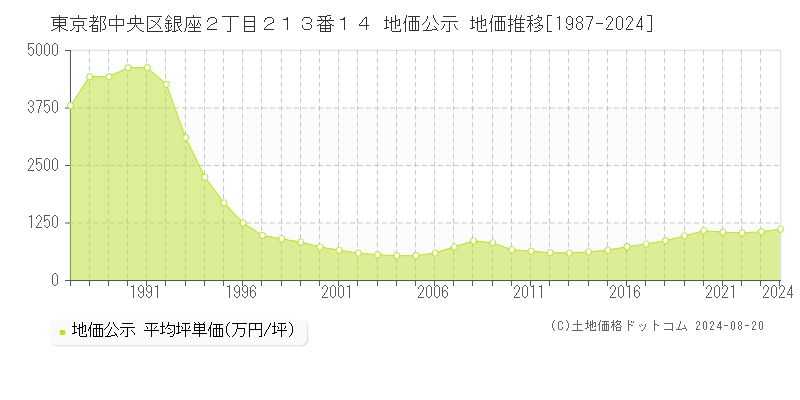 東京都中央区銀座２丁目２１３番１４ 地価公示 地価推移[1987-2022]