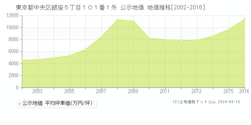 東京都中央区銀座５丁目１０１番１外 公示地価 地価推移[2002-2010]