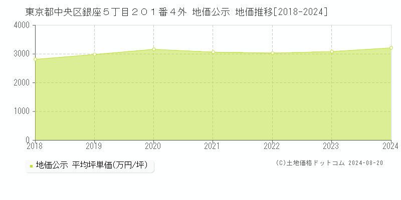 東京都中央区銀座５丁目２０１番４外 地価公示 地価推移[2018-2022]