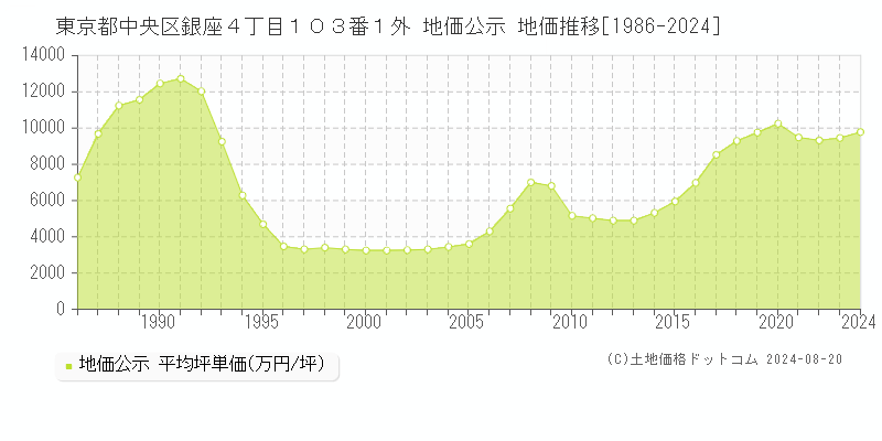 東京都中央区銀座４丁目１０３番１外 公示地価 地価推移[1986-2001]