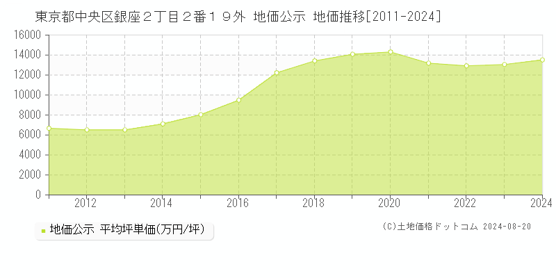 東京都中央区銀座２丁目２番１９外 公示地価 地価推移[2011-2021]