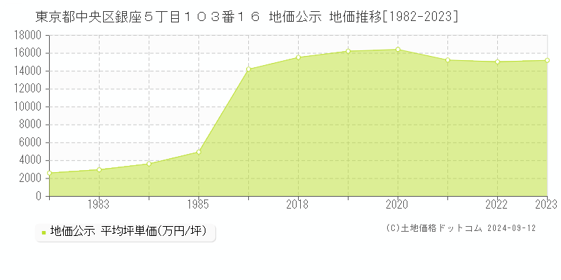 東京都中央区銀座５丁目１０３番１６ 公示地価 地価推移[1982-2021]