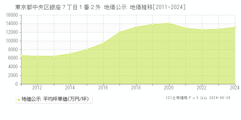 東京都中央区銀座７丁目１番２外 公示地価 地価推移[2011-2021]