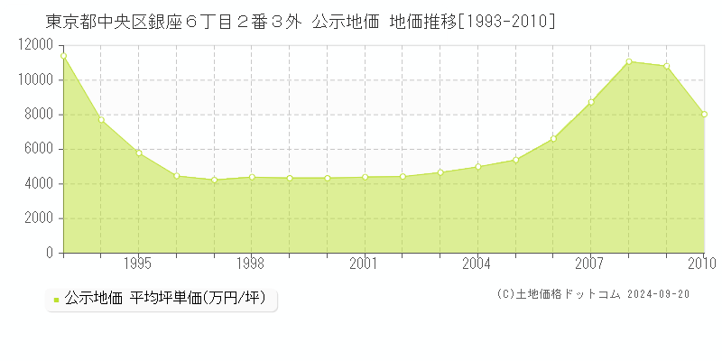 東京都中央区銀座６丁目２番３外 公示地価 地価推移[1993-2007]