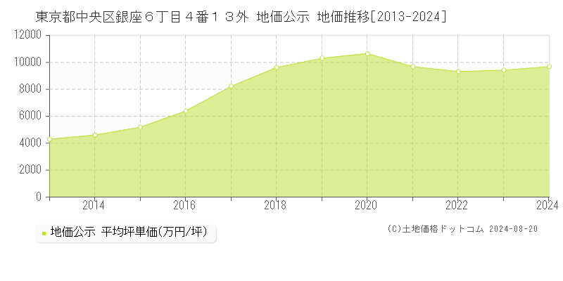 東京都中央区銀座６丁目４番１３外 公示地価 地価推移[2013-2013]