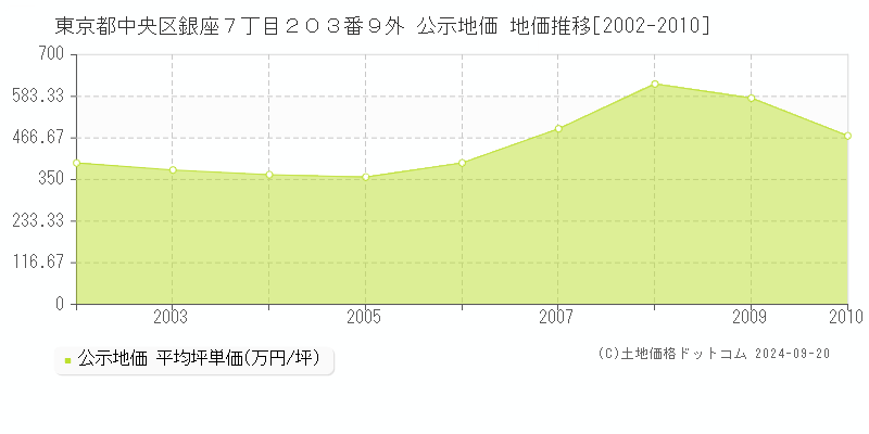 東京都中央区銀座７丁目２０３番９外 公示地価 地価推移[2002-2010]