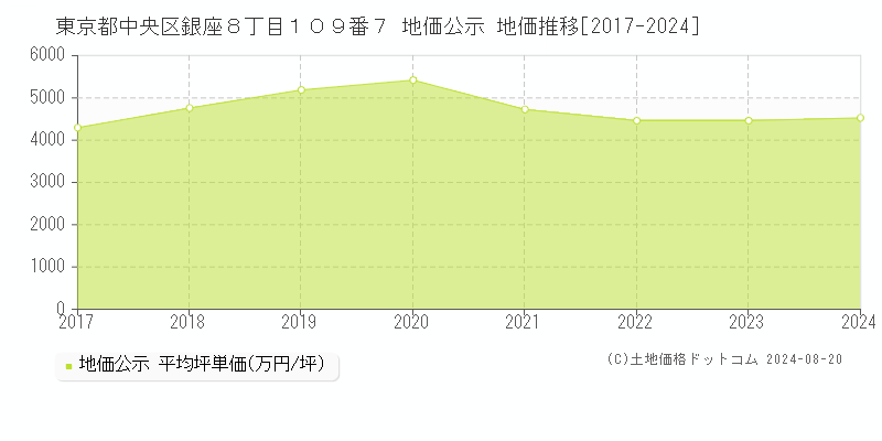 東京都中央区銀座８丁目１０９番７ 地価公示 地価推移[2017-2022]