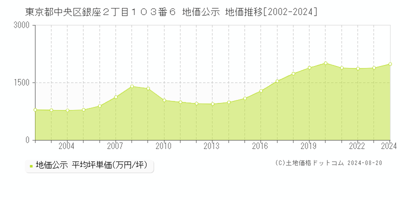 東京都中央区銀座２丁目１０３番６ 公示地価 地価推移[2002-2016]