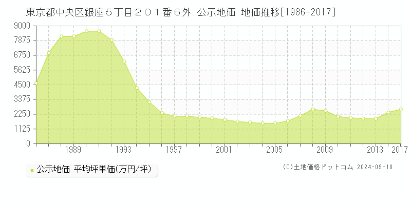 東京都中央区銀座５丁目２０１番６外 公示地価 地価推移[1986-2007]