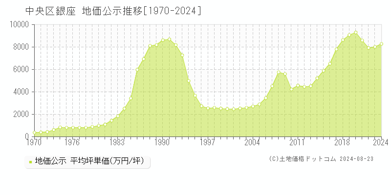 銀座(中央区)の地価公示推移グラフ(坪単価)[1970-2024年]