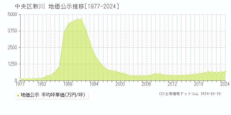 新川(中央区)の地価公示推移グラフ(坪単価)[1977-2024年]