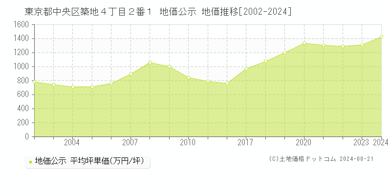 東京都中央区築地４丁目２番１ 公示地価 地価推移[2002-2024]