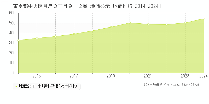 東京都中央区月島３丁目９１２番 地価公示 地価推移[2014-2023]