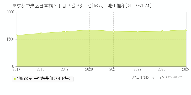 東京都中央区日本橋３丁目２番３外 地価公示 地価推移[2017-2023]