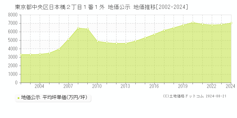 東京都中央区日本橋２丁目１番１外 地価公示 地価推移[2002-2023]