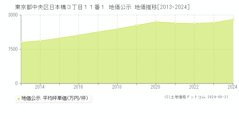 東京都中央区日本橋３丁目１１番１ 公示地価 地価推移[2013-2024]