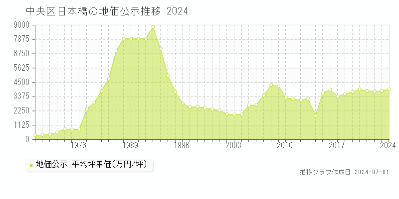 中央区日本橋の地価公示推移グラフ 