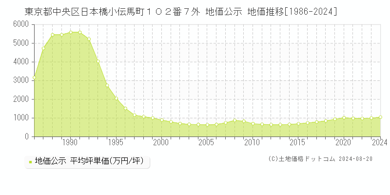 東京都中央区日本橋小伝馬町１０２番７外 地価公示 地価推移[1986-2023]