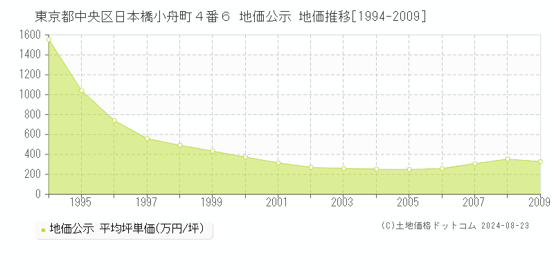 東京都中央区日本橋小舟町４番６ 地価公示 地価推移[1994-2009]