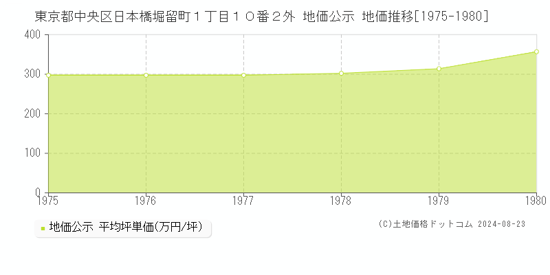 東京都中央区日本橋堀留町１丁目１０番２外 公示地価 地価推移[1975-1980]