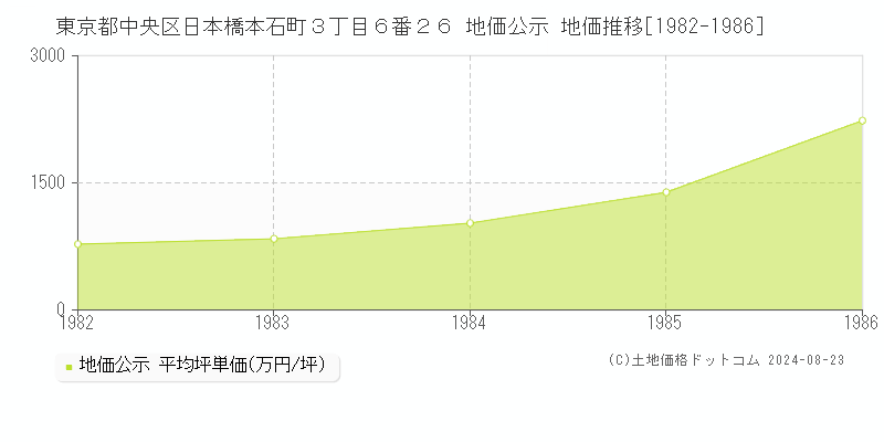 東京都中央区日本橋本石町３丁目６番２６ 地価公示 地価推移[1982-1986]