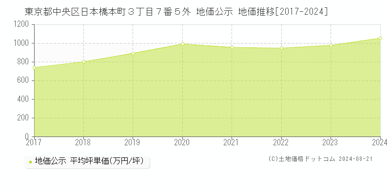 東京都中央区日本橋本町３丁目７番５外 地価公示 地価推移[2017-2023]