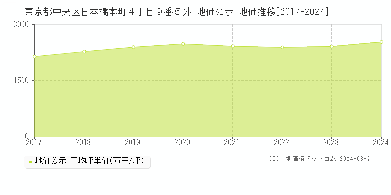 東京都中央区日本橋本町４丁目９番５外 地価公示 地価推移[2017-2023]