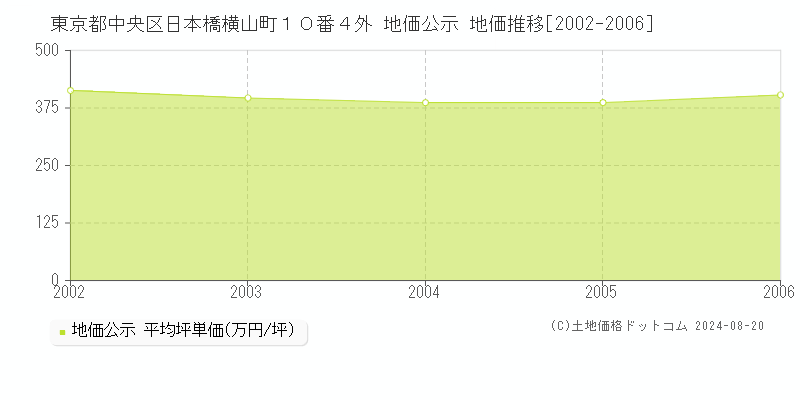 東京都中央区日本橋横山町１０番４外 地価公示 地価推移[2002-2006]