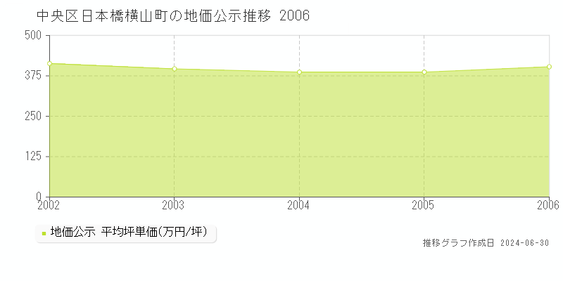 中央区日本橋横山町の地価公示推移グラフ 