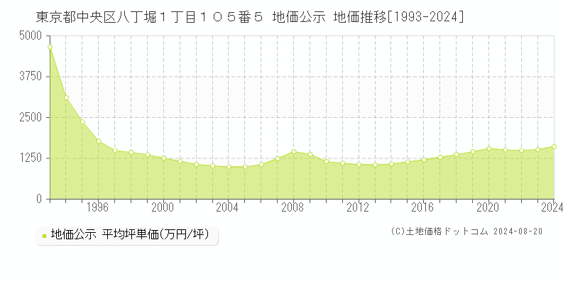 東京都中央区八丁堀１丁目１０５番５ 地価公示 地価推移[1993-2023]