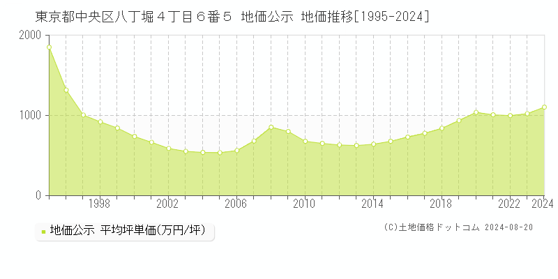 東京都中央区八丁堀４丁目６番５ 公示地価 地価推移[1995-2024]