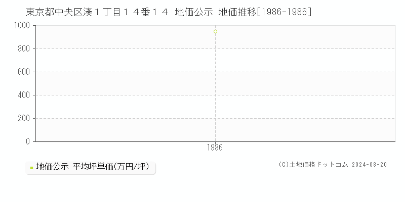 東京都中央区湊１丁目１４番１４ 地価公示 地価推移[1986-1986]