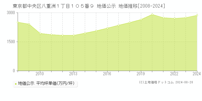 東京都中央区八重洲１丁目１０５番９ 公示地価 地価推移[2008-2024]