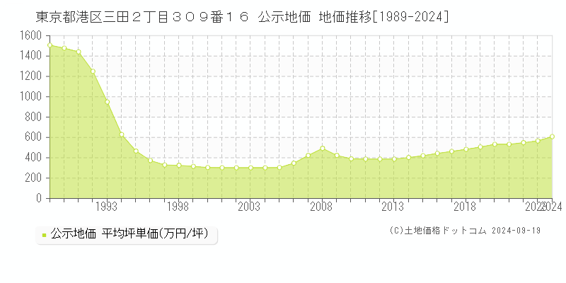 東京都港区三田２丁目３０９番１６ 公示地価 地価推移[1989-2024]